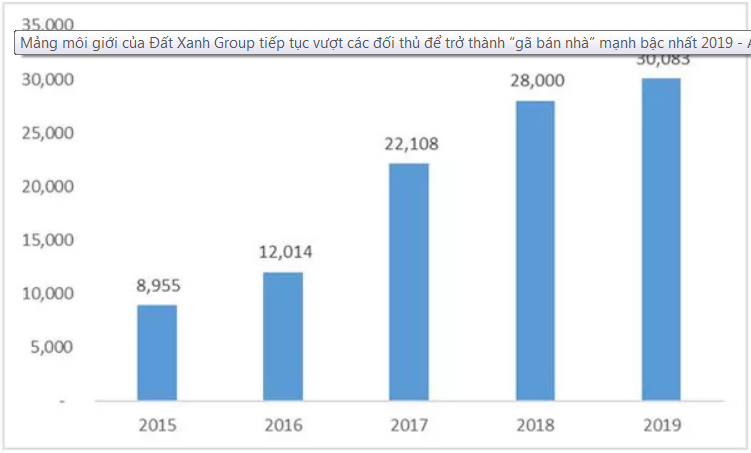 Đất Xanh Group - “gã bán nhà” mạnh bậc nhất 2019